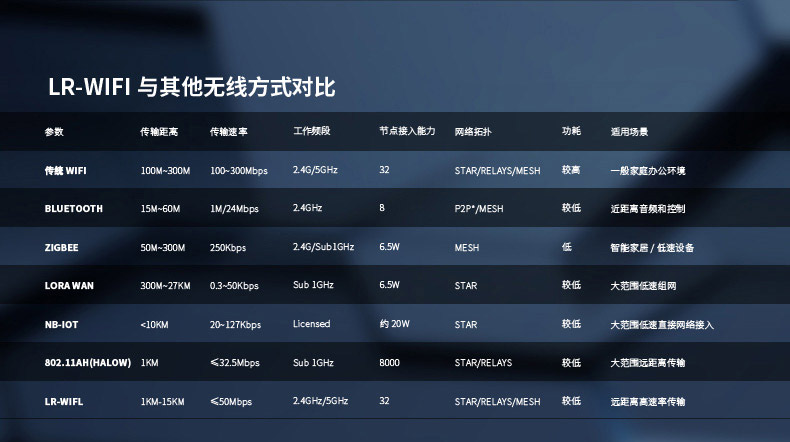 云望物聯(lián)遠(yuǎn)距離wifi傳輸LR-WiFi模塊穩步前行，CR100A 8公里無線傳輸模塊收發(fā)模組